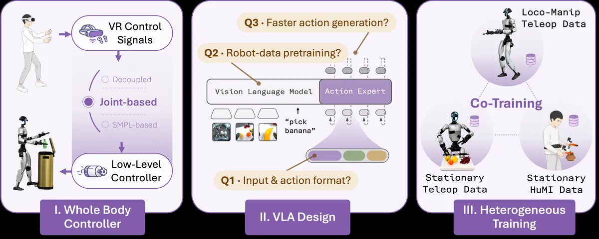 OpenHLM: An Empirical Recipe for Whole-Body Humanoid Loco-Manipulation visual