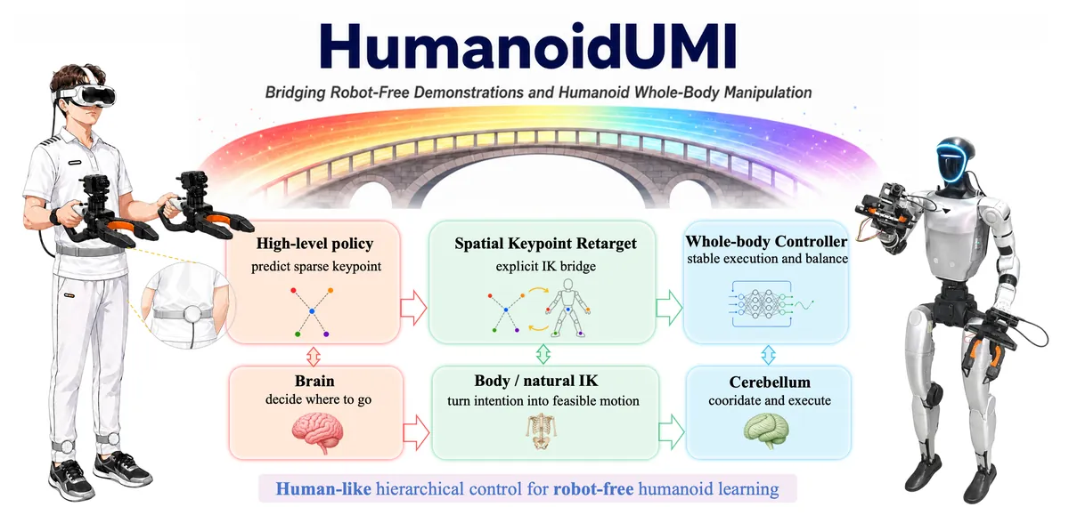HumanoidUMI: Bridging Robot-Free Demonstrations and Humanoid Whole-Body Manipulation visual