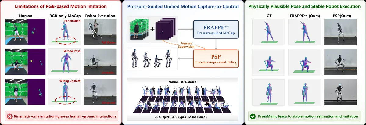 PressMimic: Pressure-Guided Motion Capture and Control for Humanoid Robot Imitation visual