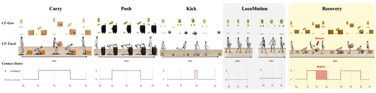 OmniContact: Chaining Meta-Skills via Contact Flow for Generalizable Humanoid Loco-Manipulation visual