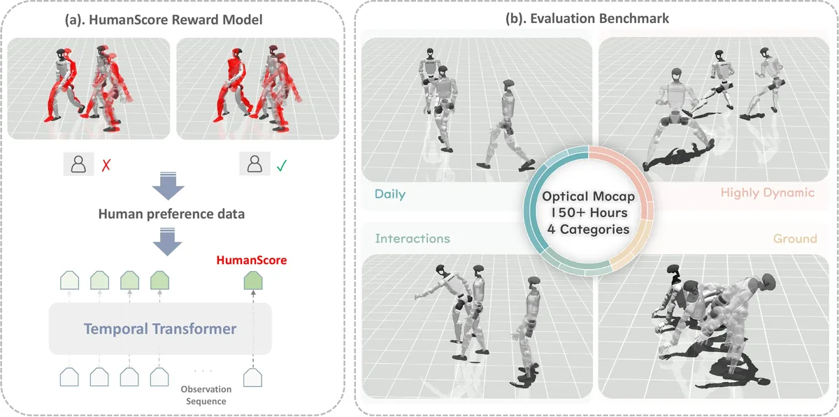 HumanTracker: Towards Comprehensive and Human-Aligned Motion Tracking Benchmark visual