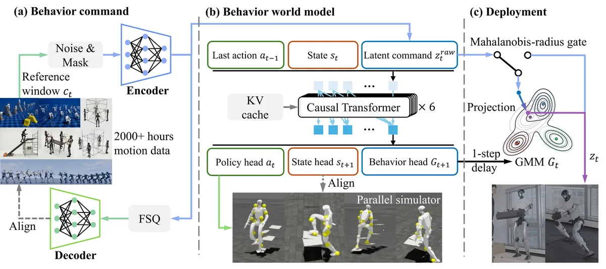 GigaBrain-WBC-0.5: A Behavior World Model for Robust Whole-Body Control with Environment Interaction visual