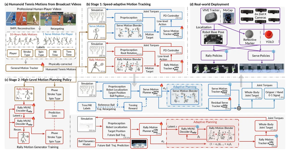 Towards Professional Tennis Styles for Humanoid Robots with Adaptive Motion Planning and Tracking visual
