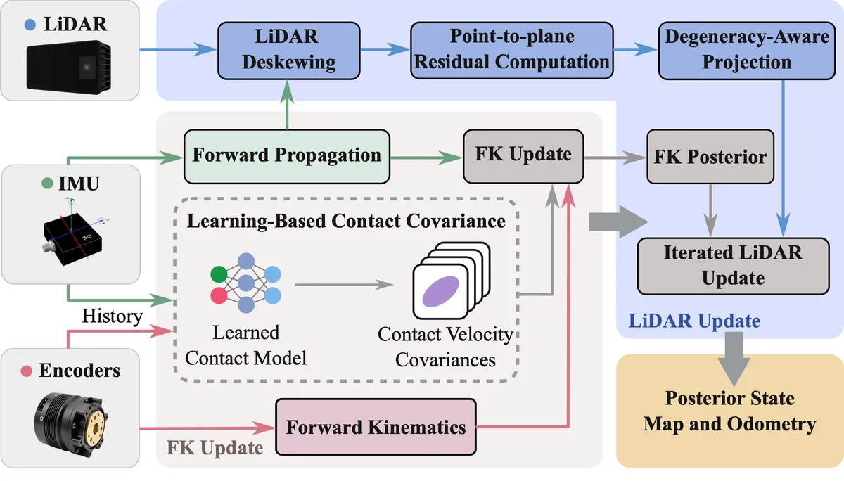 Learning Wheel Motion Uncertainty for Degeneracy-Aware LiDAR-Inertial Odometry on Quadrupedal Wheel-Legged Robots visual